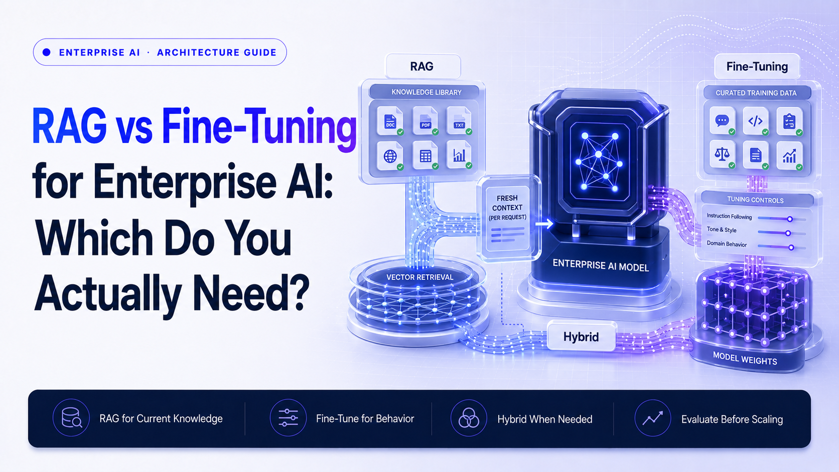 Enterprise AI architecture comparing retrieval augmented generation with fine-tuning across knowledge freshness, model behavior, evaluation, latency, security, and maintenance